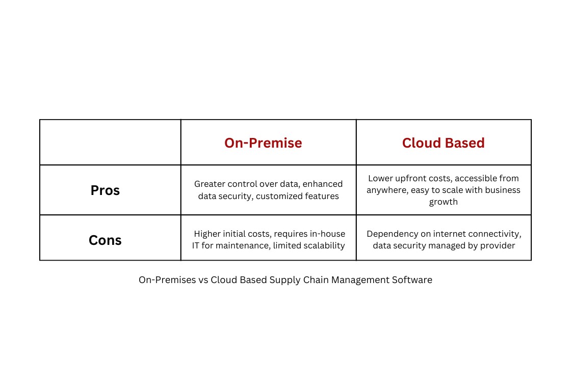 on-premises vs automated SCM software