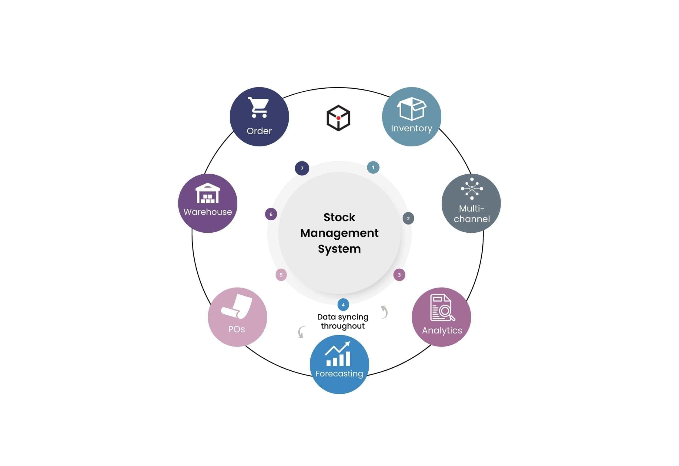 Inciflo | Smart Supply Chain & Inventory Management System